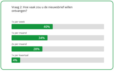 Uitslag enquête